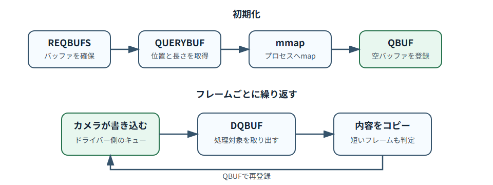 V4L2 mmapバッファの循環