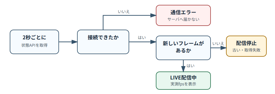 ブラウザーの状態表示判定